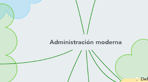 Mind Map: Administración moderna