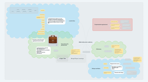 Mind Map: Administración moderna