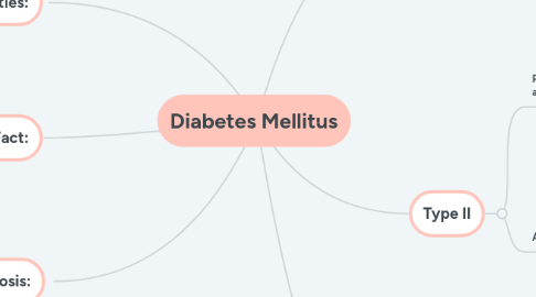 Mind Map: Diabetes Mellitus