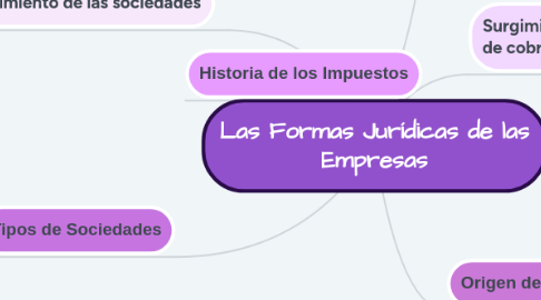 Mind Map: Las Formas Jurídicas de las Empresas