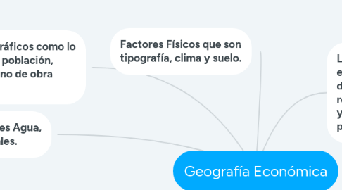 Mind Map: Geografía Económica