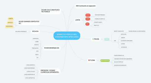 Mind Map: ASPECTO FISICO DEL CONTINENTE AFRICANO