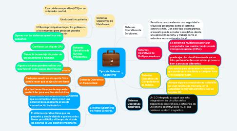 Mind Map: Tipos de Sistemas Operativos