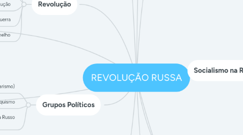 Mind Map: REVOLUÇÃO RUSSA