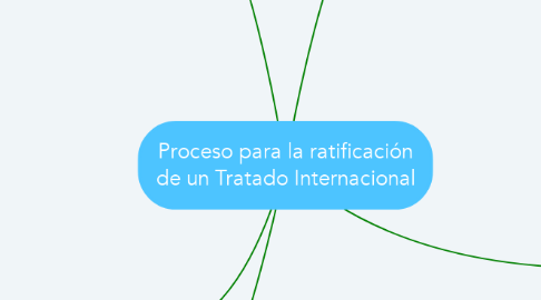 Mind Map: Proceso para la ratificación de un Tratado Internacional