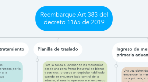 Mind Map: Reembarque Art 383 del decreto 1165 de 2019