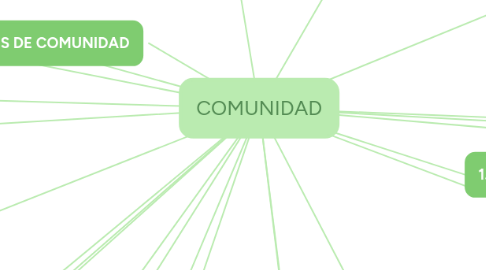 Mind Map: COMUNIDAD