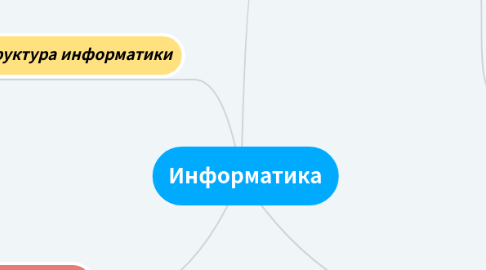 Mind Map: Информатика