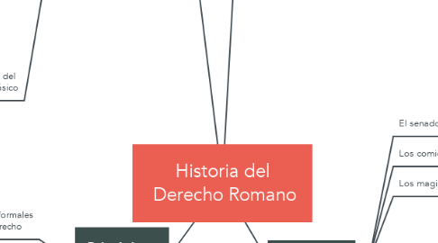 Mind Map: Historia del  Derecho Romano