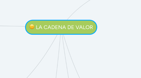 Mind Map: LA CADENA DE VALOR