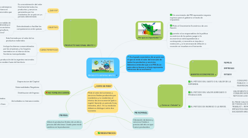 Mind Map: PRODUCTO INTERNO BRUTO