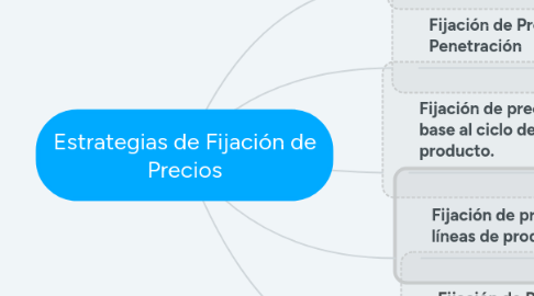 Mind Map: Estrategias de Fijación de Precios