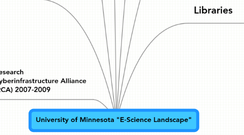 Mind Map: University of Minnesota "E-Science Landscape"