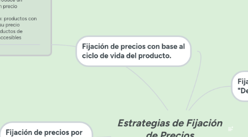 Mind Map: Estrategias de Fijación de Precios
