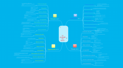 Mind Map: LA JOURNÉE DU GOÛT