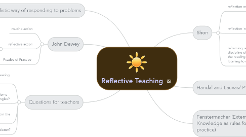 Mind Map: Reflective Teaching