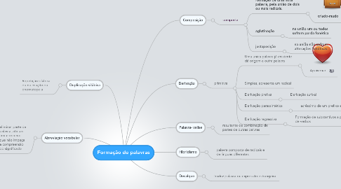 Mind Map: Formação de palavras