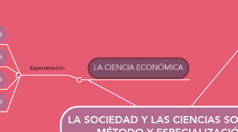 Mind Map: LA SOCIEDAD Y LAS CIENCIAS SOCIALES:  MÉTODO Y ESPECIALIZACIÓN.