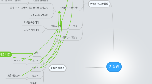 Mind Map: 기득권