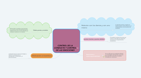 Mind Map: CONTROL DE LA CONDUCTA Y CONTROL DE LAS EMOCIONES