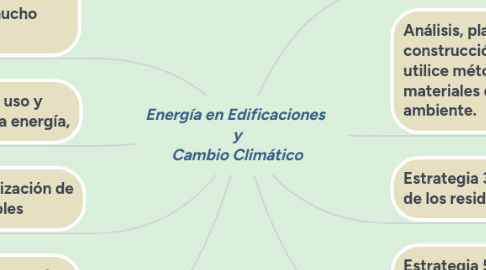 Mind Map: Energía en Edificaciones  y Cambio Climático