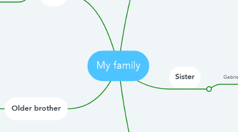Mind Map: My family