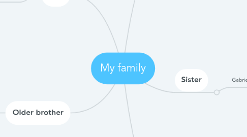 Mind Map: My family