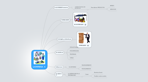 Mind Map: LA EMPRESA