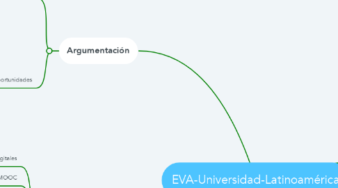 Mind Map: EVA-Universidad-Latinoamérica