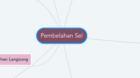 Mind Map: Pembelahan Sel