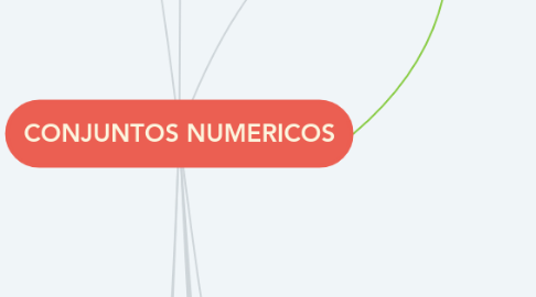 Mind Map: CONJUNTOS NUMERICOS