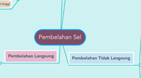 Mind Map: Pembelahan Sel