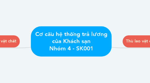 Mind Map: Cơ cấu hệ thống trả lương của Khách sạn Nhóm 4 - SK001