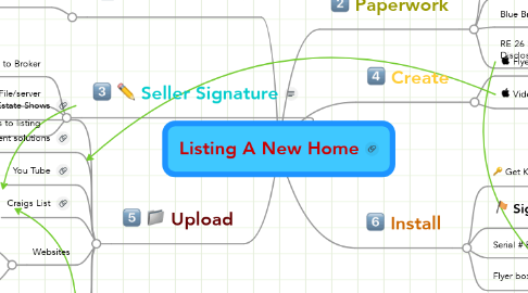 Mind Map: Listing A New Home