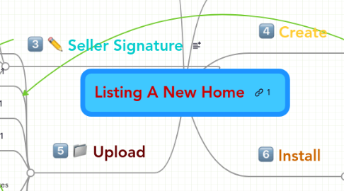 Mind Map: Listing A New Home