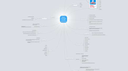 Mind Map: Bimbo, estrategía de éxito empresarial