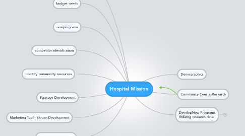 Mind Map: Hospital Mission