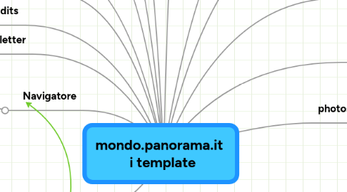 Mind Map: mondo.panorama.it   i template