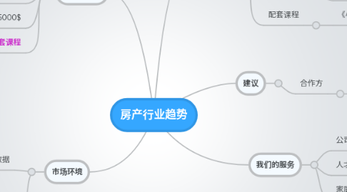 Mind Map: 房产行业趋势