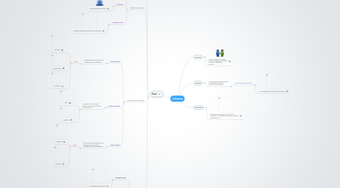 Mind Map: La Empresa