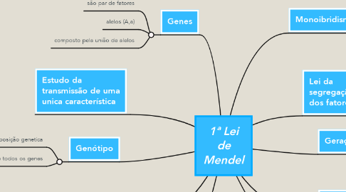 Mind Map: 1ª Lei de Mendel
