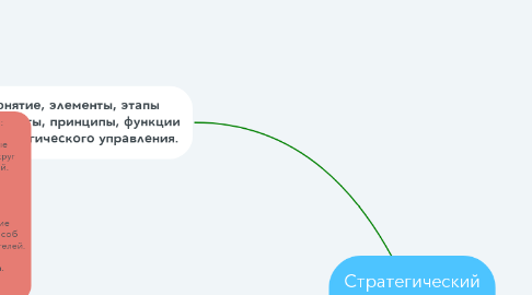 Mind Map: Cтратегический менеджмент