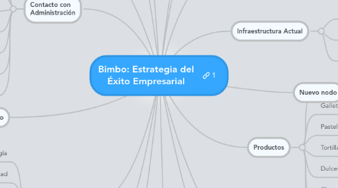 Mind Map: Bimbo: Estrategia del Éxito Empresarial