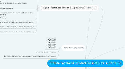 Mind Map: NORMA SANITARIA DE MANIPULACIÓN DE ALIMENTOS