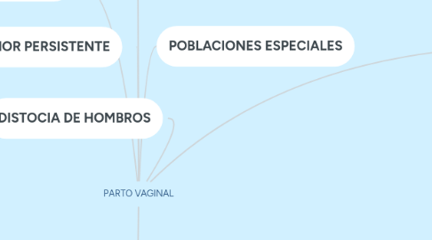 Mind Map: PARTO VAGINAL