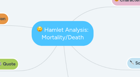 Mind Map: Hamlet Analysis: Mortality/Death