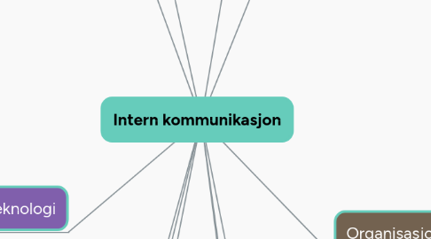 Mind Map: Intern kommunikasjon
