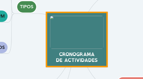 Mind Map: CRONOGRAMA DE ACTIVIDADES