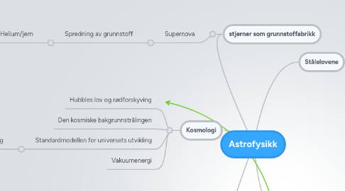Mind Map: Astrofysikk