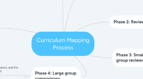 Mind Map: Curriculum Mapping Process